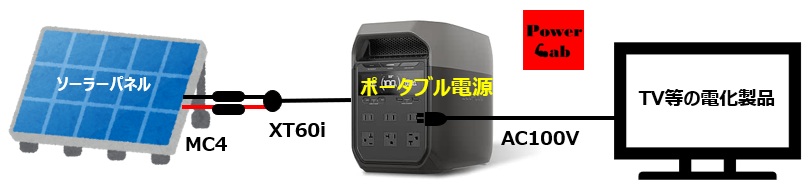 ポータブル電源を使った太陽光発電の配線図
